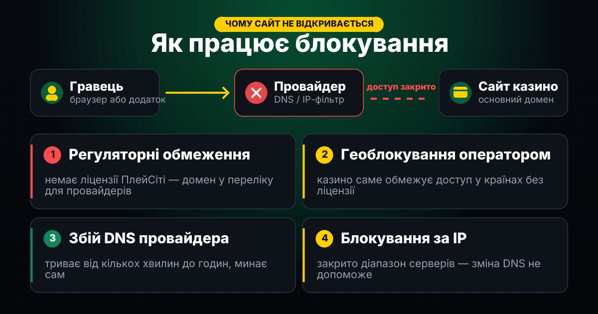Причини блокування казино Bet365 в Україні — схема