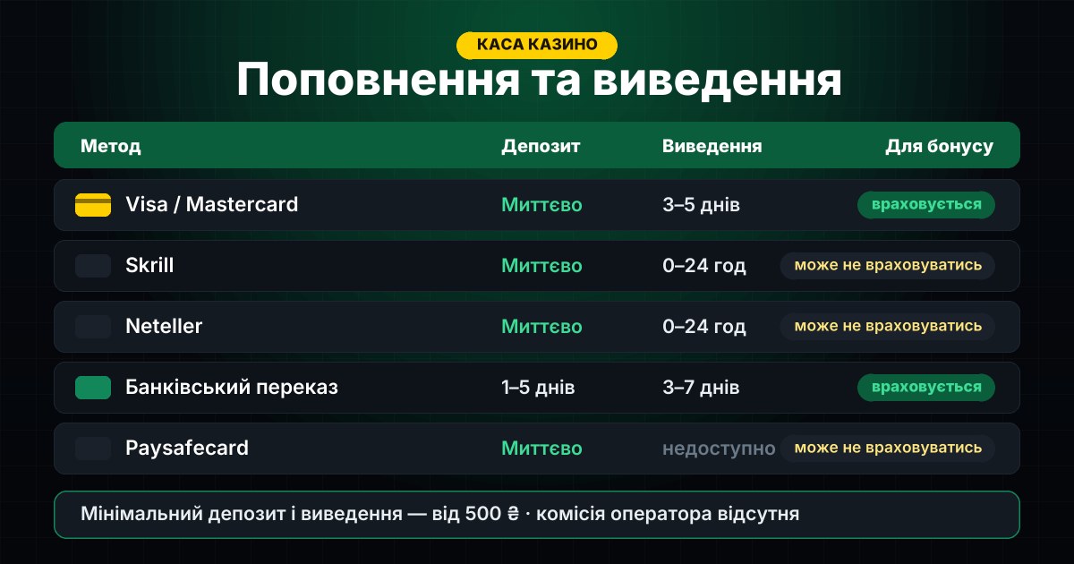 Методи поповнення рахунку в казино Bet365