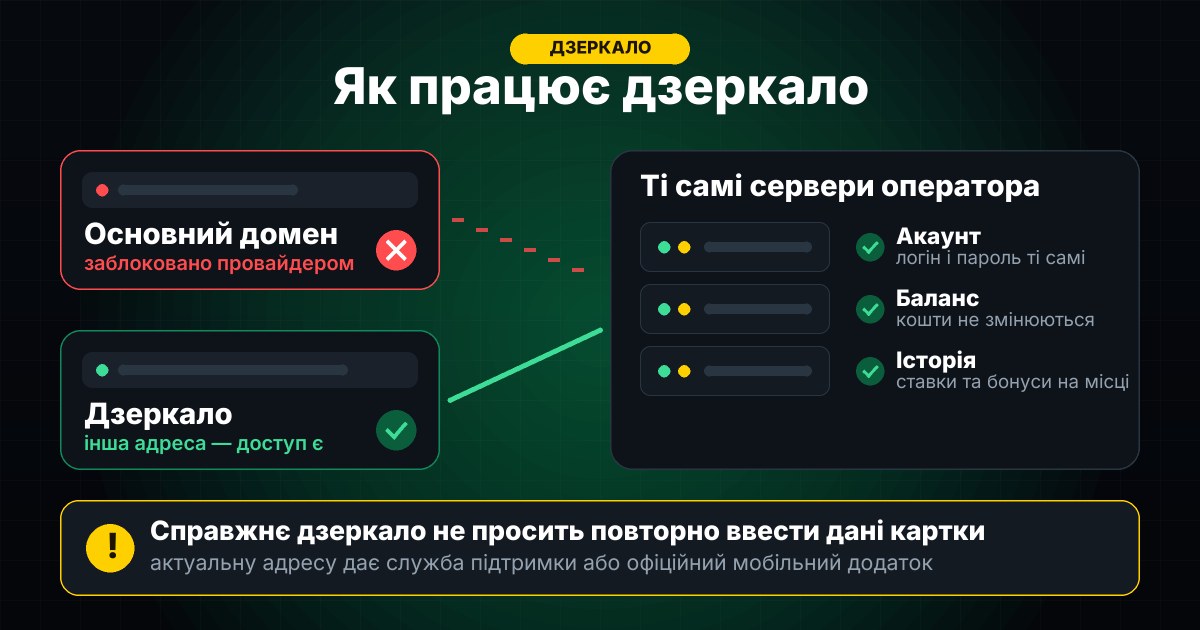 Схема роботи дзеркала казино Bet365